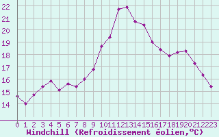 Courbe du refroidissement olien pour Perpignan (66)