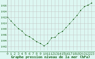 Courbe de la pression atmosphrique pour Avord (18)