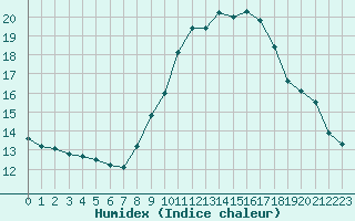 Courbe de l'humidex pour Saint-Saturnin-Ls-Avignon (84)