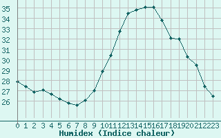 Courbe de l'humidex pour Bordeaux (33)