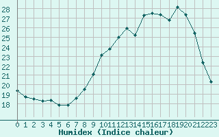 Courbe de l'humidex pour Leign-les-Bois (86)