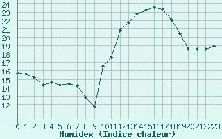 Courbe de l'humidex pour Puissalicon (34)