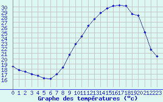 Courbe de tempratures pour Grenoble/agglo Le Versoud (38)