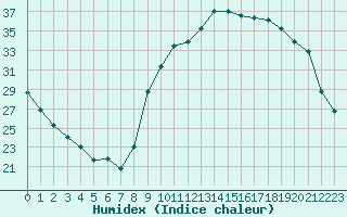 Courbe de l'humidex pour Le Luc (83)