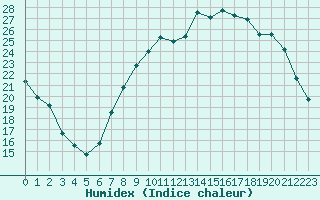 Courbe de l'humidex pour Nancy - Ochey (54)