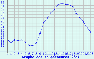 Courbe de tempratures pour Thoiras (30)