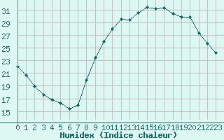 Courbe de l'humidex pour Saint-Igneuc (22)