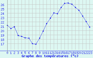 Courbe de tempratures pour Verneuil (78)