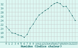 Courbe de l'humidex pour Evreux (27)