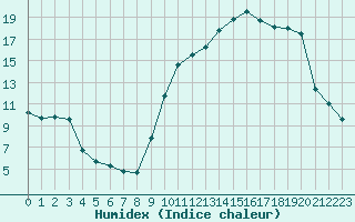 Courbe de l'humidex pour Albi (81)