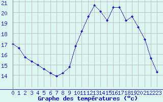 Courbe de tempratures pour Chteaudun (28)