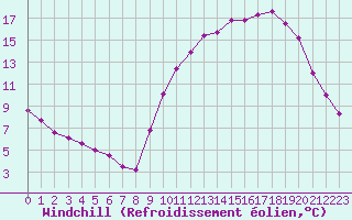 Courbe du refroidissement olien pour Brigueuil (16)