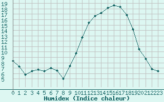 Courbe de l'humidex pour Montauban (82)