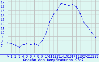 Courbe de tempratures pour Variscourt (02)