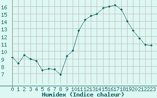 Courbe de l'humidex pour Bulson (08)