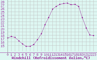 Courbe du refroidissement olien pour Grandfresnoy (60)