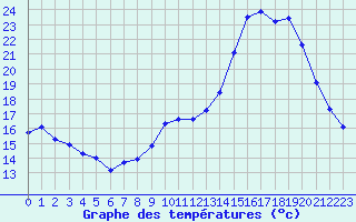 Courbe de tempratures pour Treize-Vents (85)