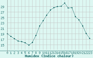 Courbe de l'humidex pour Gap-Sud (05)