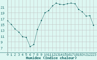 Courbe de l'humidex pour Niort (79)