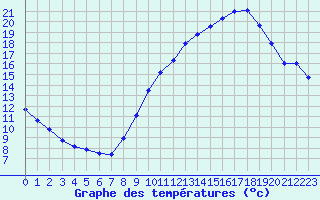 Courbe de tempratures pour Gap-Sud (05)