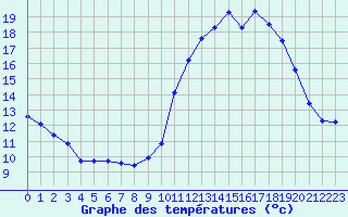 Courbe de tempratures pour Saint-Ciers-sur-Gironde (33)