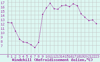 Courbe du refroidissement olien pour Cavalaire-sur-Mer (83)