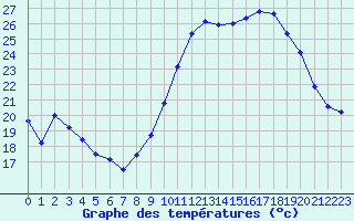 Courbe de tempratures pour Le Luc - Cannet des Maures (83)