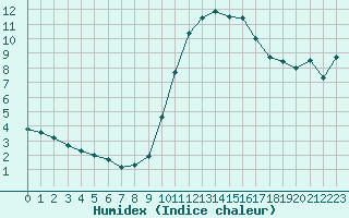 Courbe de l'humidex pour Bourg-en-Bresse (01)