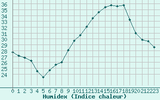 Courbe de l'humidex pour Ontinyent (Esp)