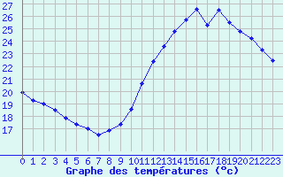 Courbe de tempratures pour Saint-Girons (09)