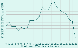 Courbe de l'humidex pour Saint-Etienne (42)