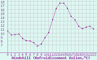Courbe du refroidissement olien pour Ruffiac (47)