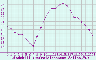 Courbe du refroidissement olien pour Saint-Nazaire (44)