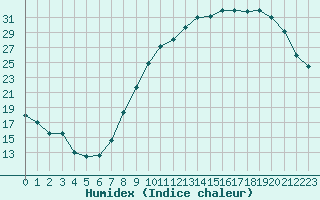 Courbe de l'humidex pour Orlans (45)