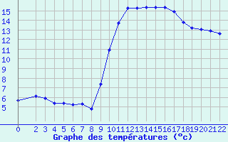 Courbe de tempratures pour Variscourt (02)