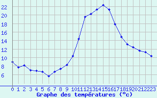 Courbe de tempratures pour Fiscaglia Migliarino (It)