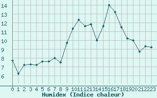 Courbe de l'humidex pour Albert-Bray (80)