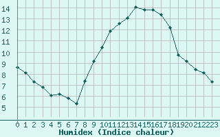 Courbe de l'humidex pour Pertuis - Le Farigoulier (84)