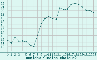 Courbe de l'humidex pour Montroy (17)