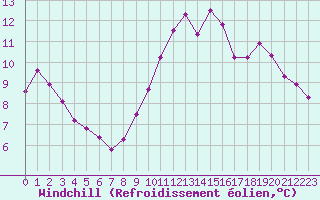 Courbe du refroidissement olien pour Lamballe (22)