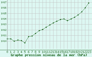 Courbe de la pression atmosphrique pour Neuville-de-Poitou (86)