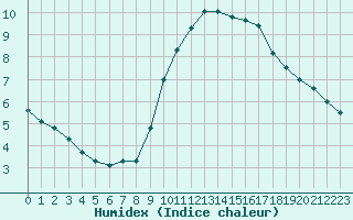 Courbe de l'humidex pour Le Luc (83)