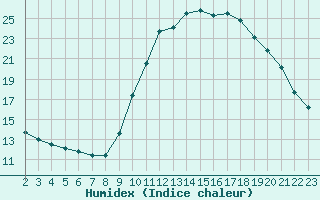 Courbe de l'humidex pour Colmar-Ouest (68)