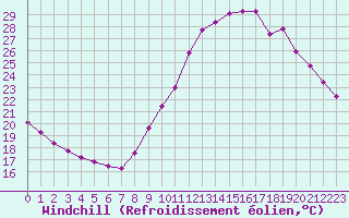 Courbe du refroidissement olien pour Guidel (56)