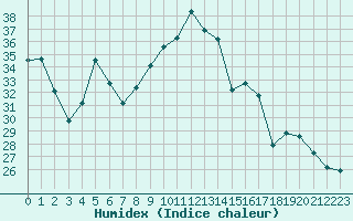 Courbe de l'humidex pour Ile du Levant (83)