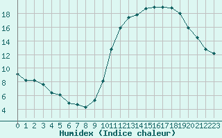 Courbe de l'humidex pour Saint-Jean-de-Liversay (17)