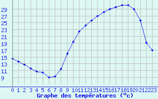 Courbe de tempratures pour Bergerac (24)