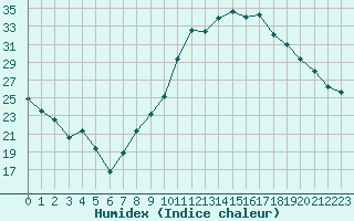 Courbe de l'humidex pour Avignon (84)