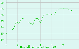 Courbe de l'humidit relative pour Evreux (27)