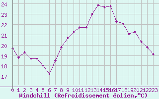 Courbe du refroidissement olien pour Aniane (34)
